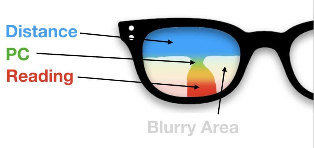 The picture shows the different sharp areas and why a daily progressive lens is not a good choice and could lead to neck pain.