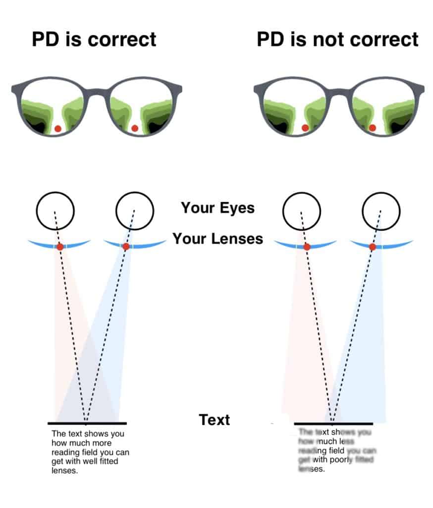The image shows you how progressive lenses need to be centered to make you read