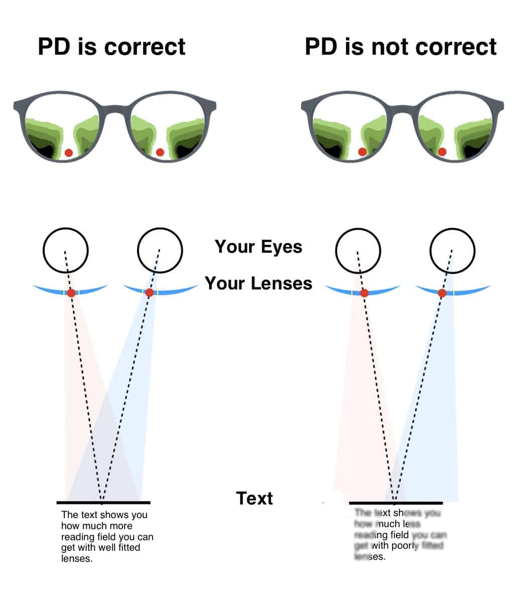 Why Are My Progressive Lenses Blurry? 2 Big Reasons