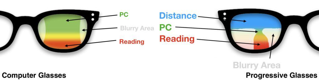 The picture shows you a comparison of normal progressive glasses and computer glasses and illustrates the fact why they work so well.