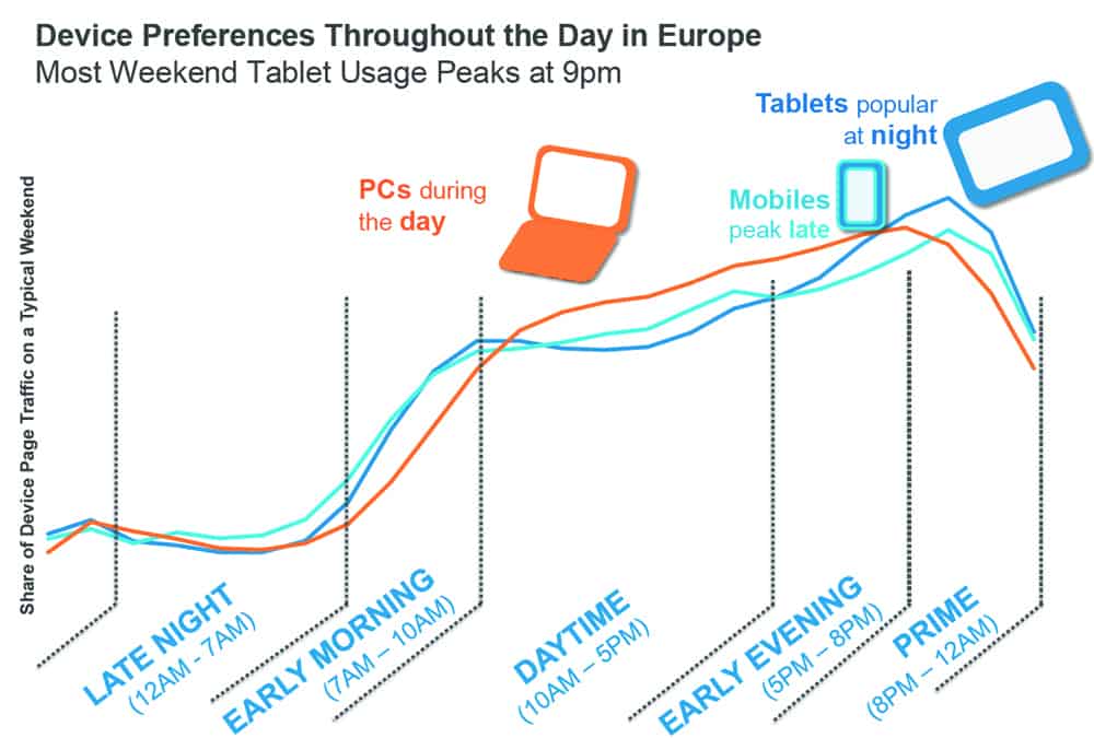 The picture shows the different usage of devices. this can effect the posture and cause neck pain with the wrong glasses.