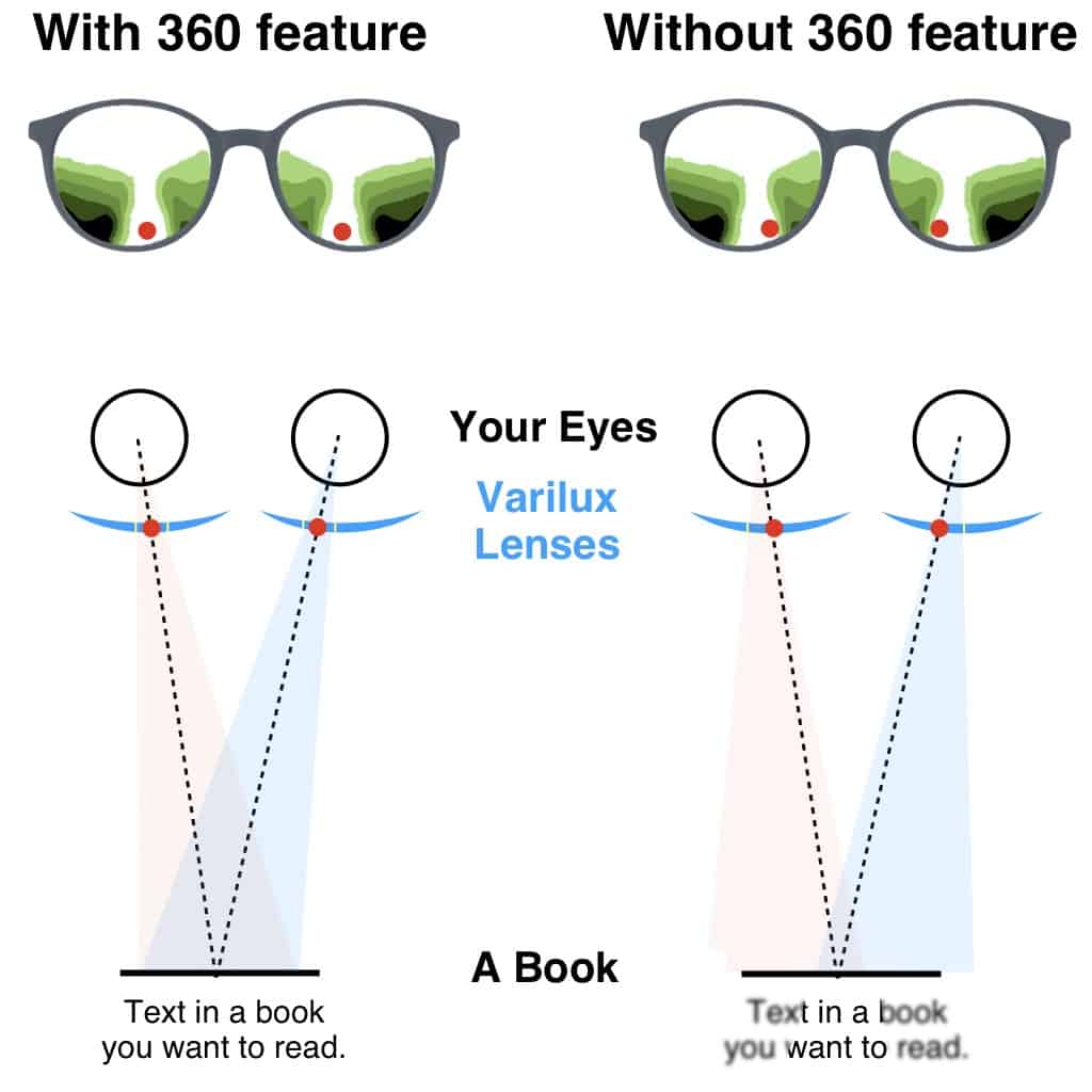 Which Varilux Lens Is Best for Me [With Examples]