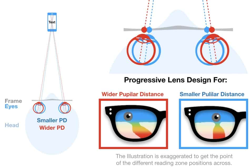 The picture shows two different pupillary distances and how a progressive lens can be adjusted to fit the distance.
