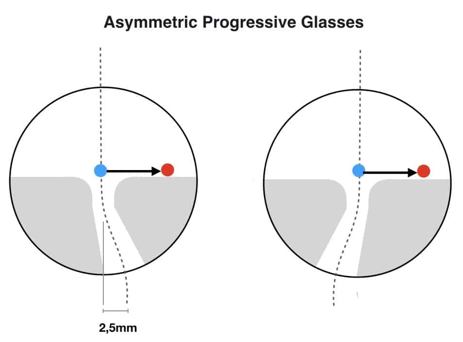 asymmetrc progressive lenses
