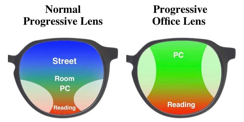 The picture shows the difference in progressive lenses and computer lenses