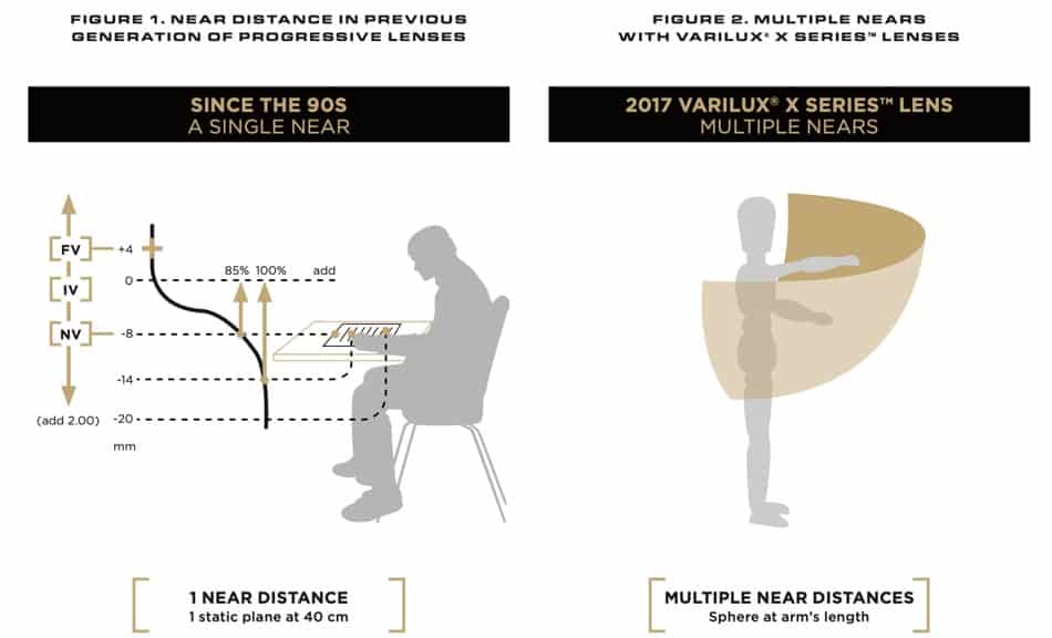 The picture shows different measurements that can be considerer to know which Varilux lens is the best for me?