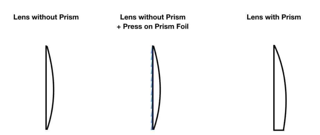 The picture shows progressive lenses with prism on the right. In the middle there is the form of normal progressive lenses shown with a prism foil attached to it. And on the left you find a normal progressive lens design.