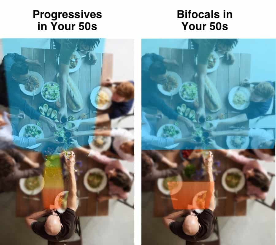 The picture shows the clear fields of view you get if you are in your 50s with progressives on the left and bifocals on the right.