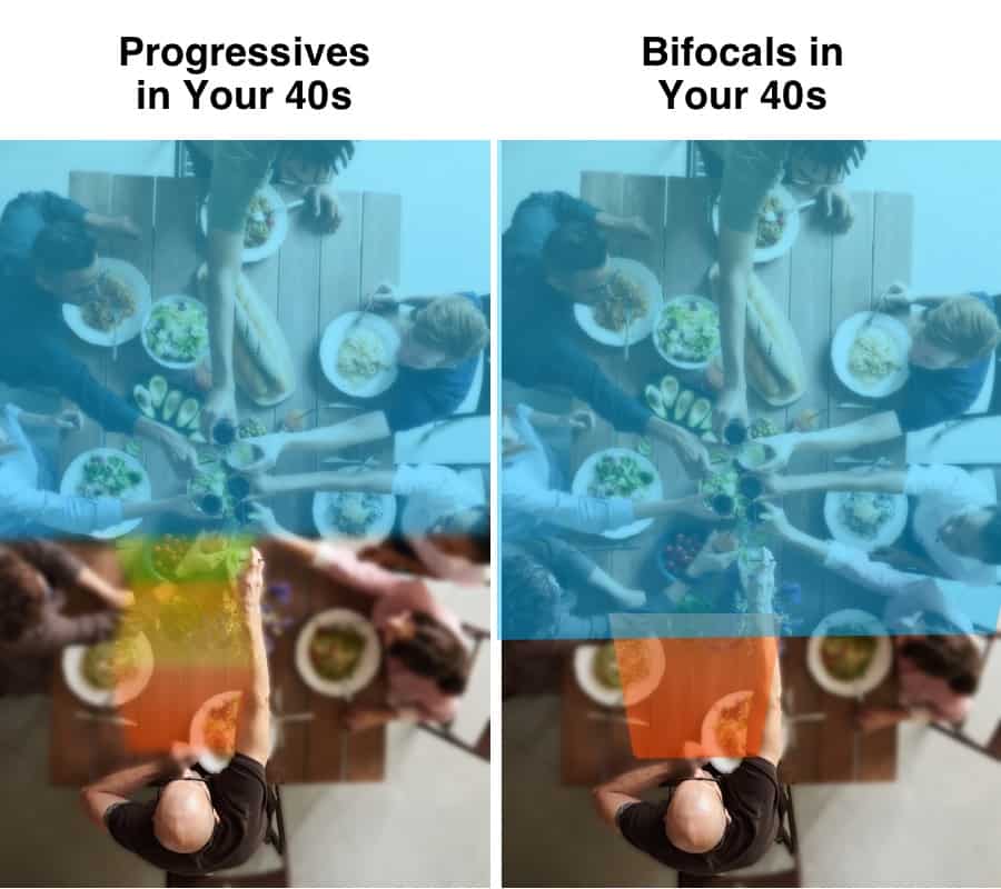 The picture shows the clear fields of view you get if you are in your 40s with progressives on the left and bifocals on the right.