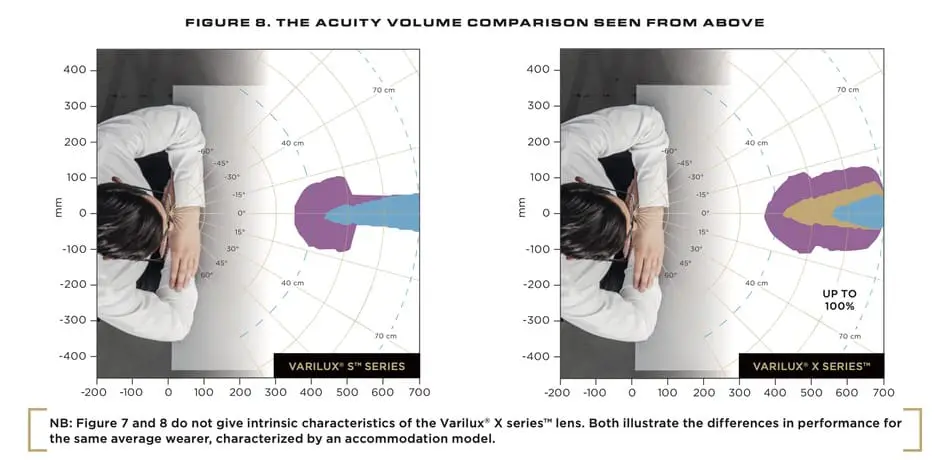 In this picture you can see the acuity volume comparison of the Varilux S and the Varilux X. With this data you can answer the question "which Varilux lens is the best for me"