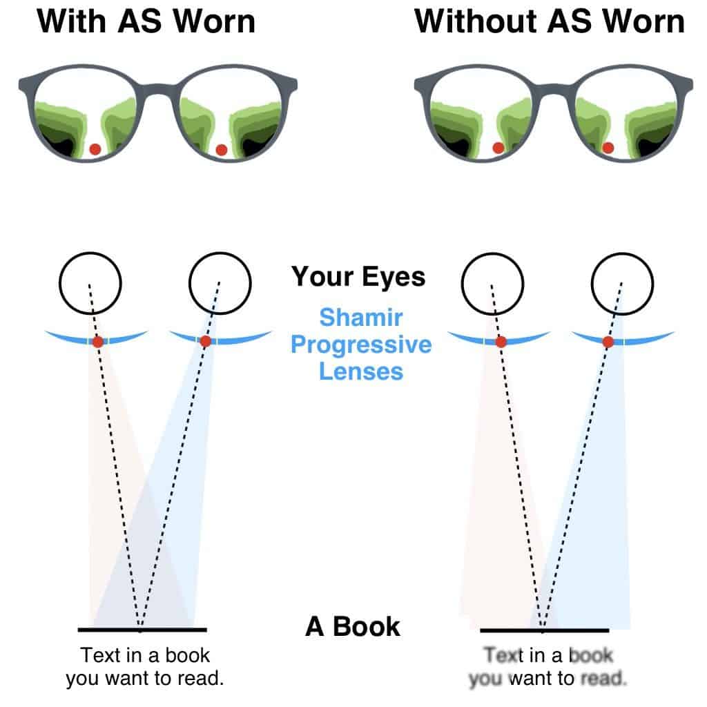 The picture shows how to maximize your width of view in Shamir progressive lenses with the as worn technology.