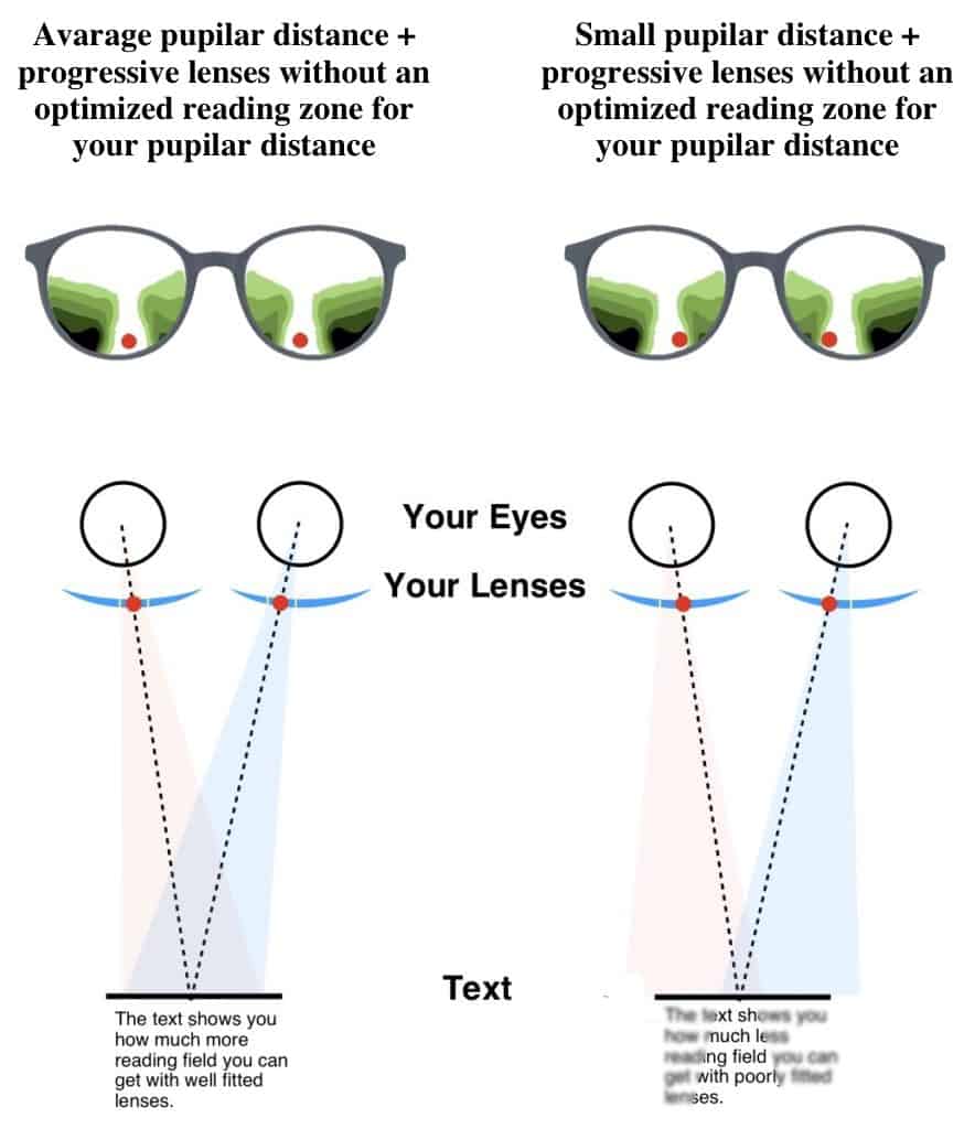 The picture shows when reading zones are perfecty centered in your Hoya Progressive Lens Designs on the left side of the picture. The right side of the picture shows a smaller pupillary distance in combination with a Progressive Lens Designs that does not consider the smaller pupillary distance.