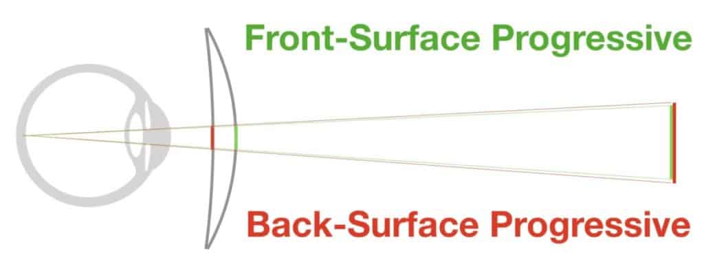 This picture shows the difference in Hoya Progressive Lens Designs which are front or back surfaced progressives.