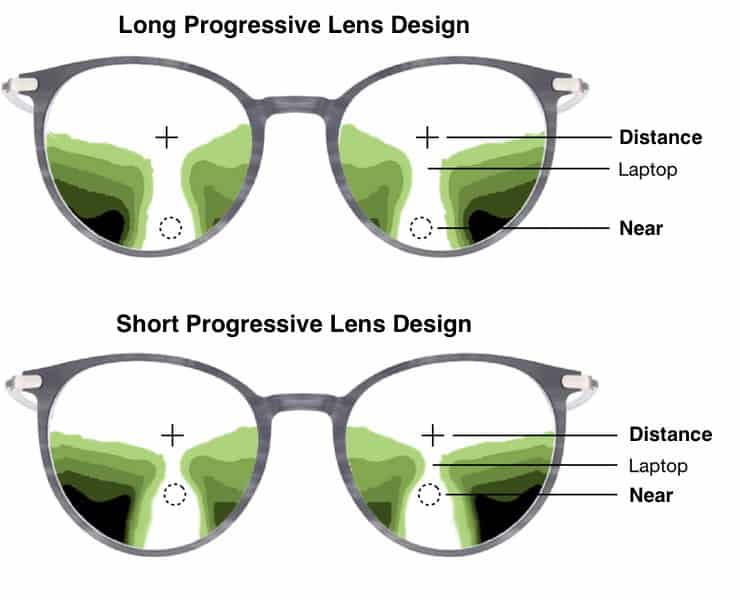 the picture shows an illustration of a long and short progressive lens design. A short lens can be a workaround in order to avoid a slab off
