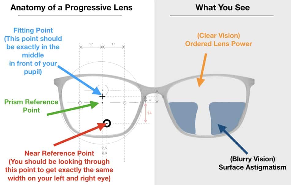 The picture shows the different spots of a progressive lens design to understand problems better.