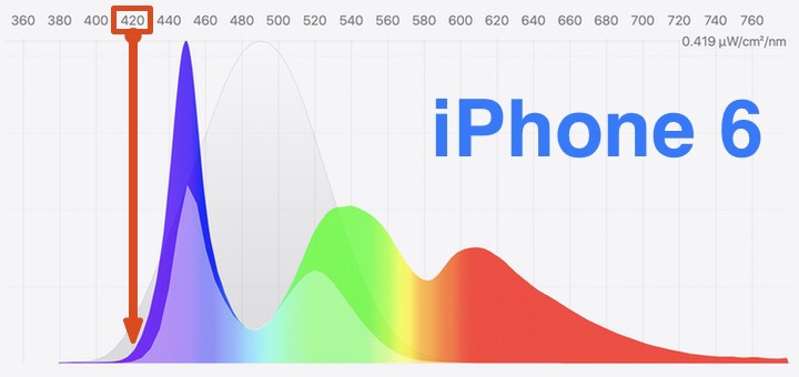 The picture shows which parts get blocked with blue light filter in the light spectrum that from an iPhone