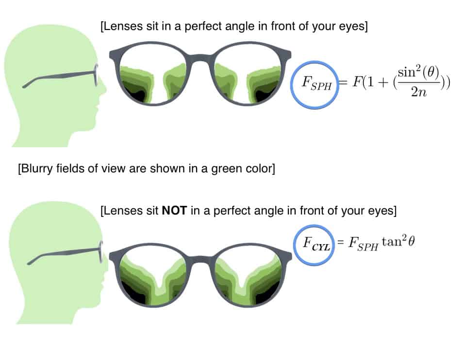 The picture shows how the blurry fields and what effects them if the frame is changed in the setting with progressive lenses