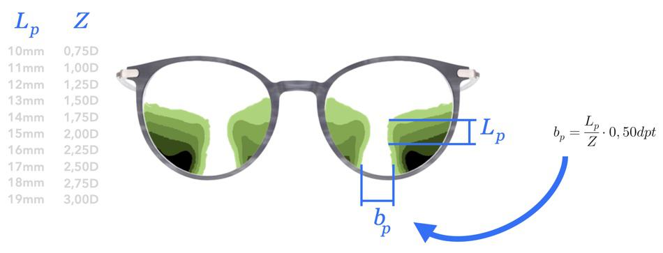 The picture shows the Minkwitz Theorem which and the formula to calculate the width of view in progressive lenses