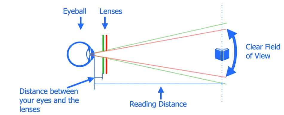The picture shows how to manipulate the clear field of view in progressive lenses with a change in reading distance and vertex distance