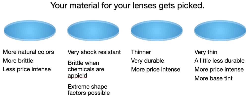 The picutre shows a variety of features in different materials that can be elected when a progressive lens is made