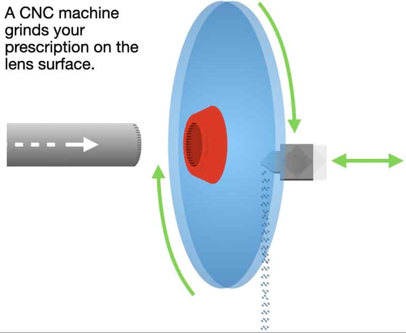 The picture shows how the surface is made with a CNC machine for a progressive lens