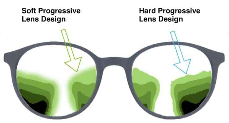 The picture shows the difference between a soft and an hard progressive lens design.