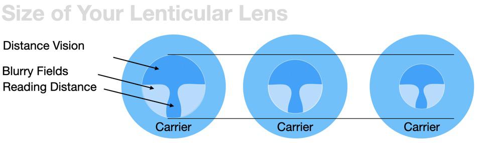 The picture shows three different sizes in the diameter for lenticular lenses