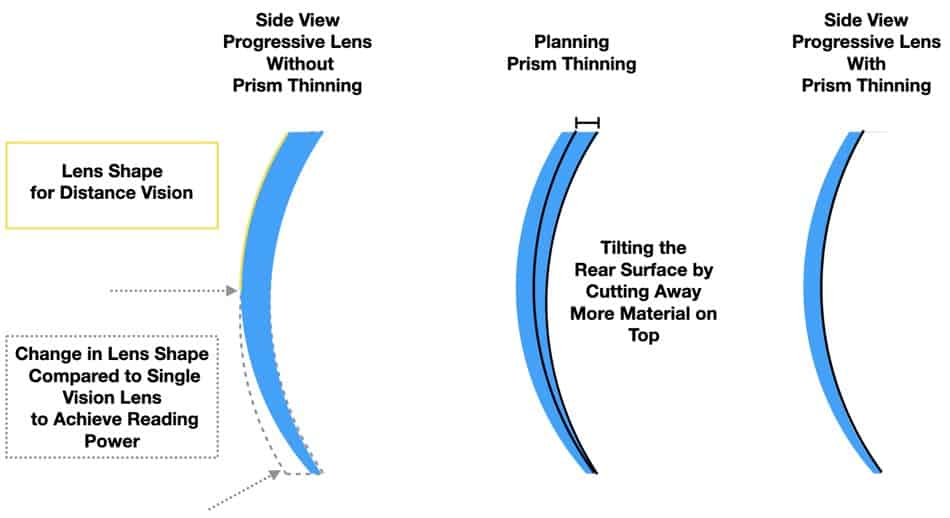 Here you can see the process of prism thinning.
