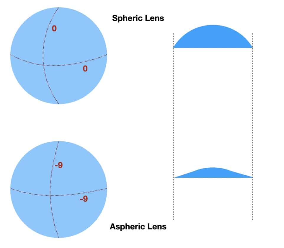 the picture shows the thickness of a aspheric lens compared to a spheric lens
