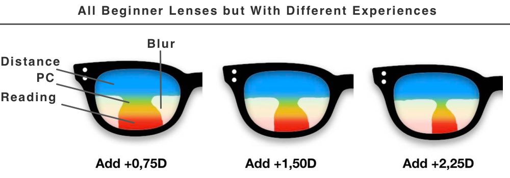 Difference in Blur in beginner progressive lenses shown 