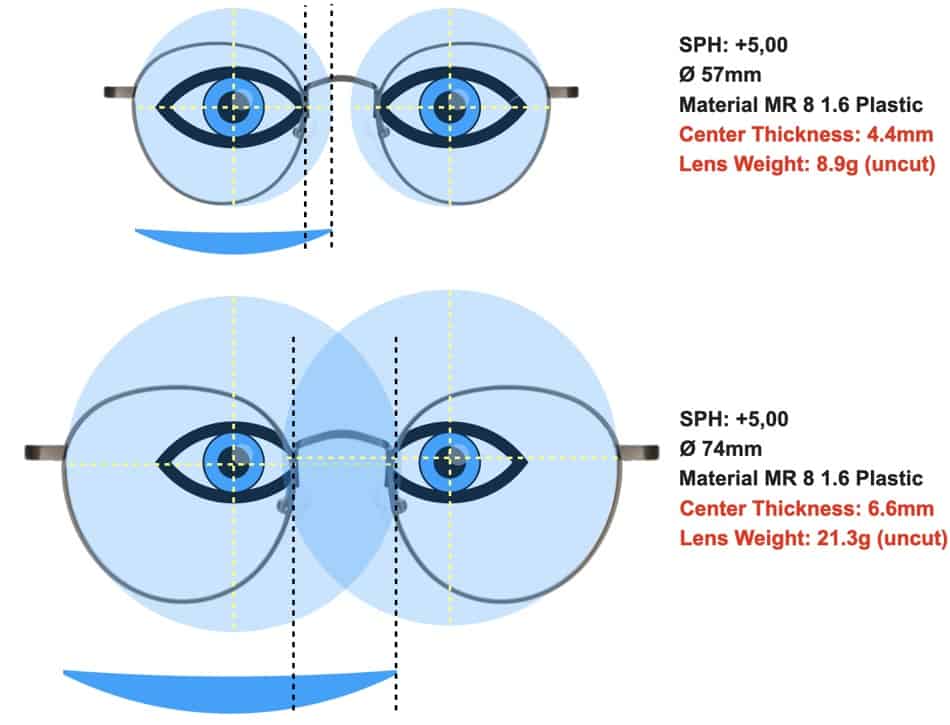 lens thickness and diameter are shown both describe why glasses can make the eyes look bigger