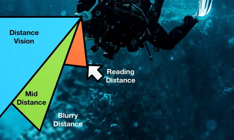 This image Shows the different clear Field of views in progressive lenses for dive Masks. 