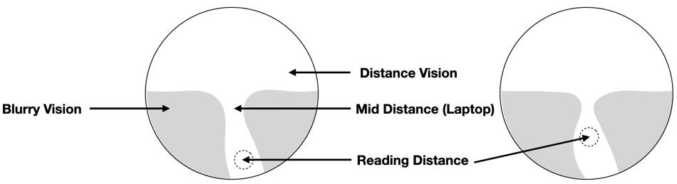 The picture shows the lens design options with the Seiko Brilliance progressive lenses