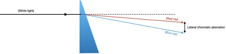 the picture shows lateral chromatic aberrations. This is why you see strange colors with your glasses