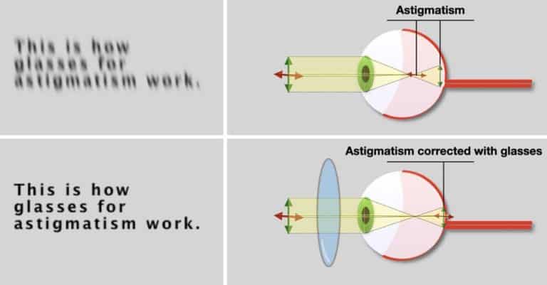 Do Hubble Contacts Work For Astigmatism How Do Lenses for Astigmatism Work?