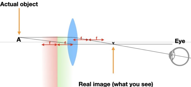 Why Do Magnifying Glasses Flip Images?